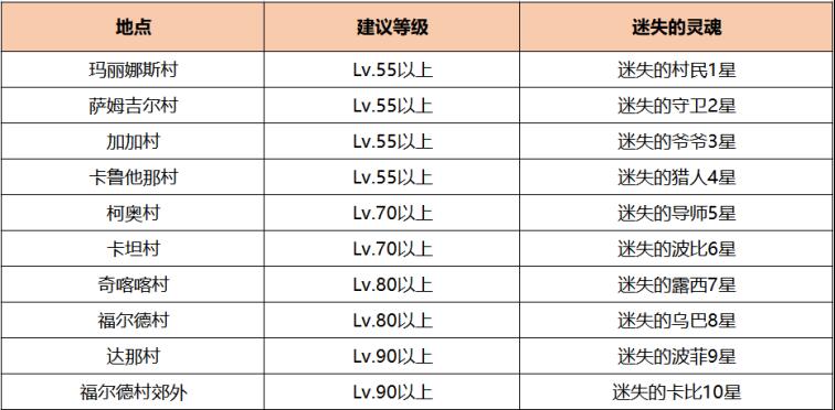 新石器时代迷失的灵魂在哪里 迷失的灵魂所在地分享