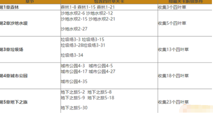 割绳子2如何收集四叶草 四叶草收集攻略