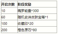 英雄联盟手游传奇馆主大挑战活动有什么奖励 传奇馆主大挑战活动奖励内容分享