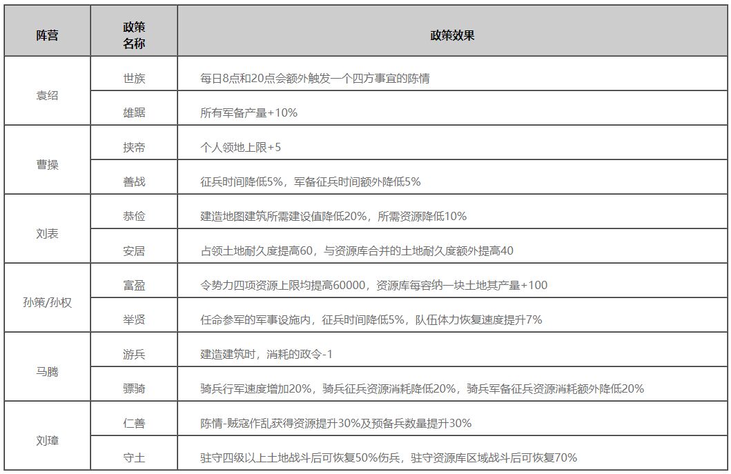 率土之滨官渡争锋有哪些阵营效果 官渡争锋阵营效果一览