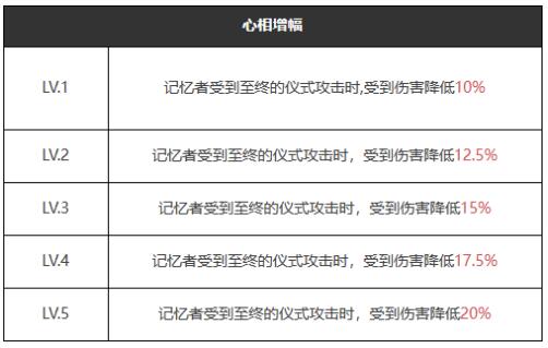 重返未来：1999五星心相自由的心适合哪些角色 五星心相——自由的心穿戴推荐