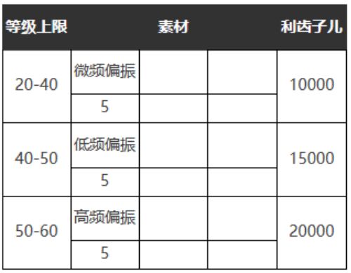 重返未来：1999自由的心升维需要什么素材 自由的心升维素材介绍