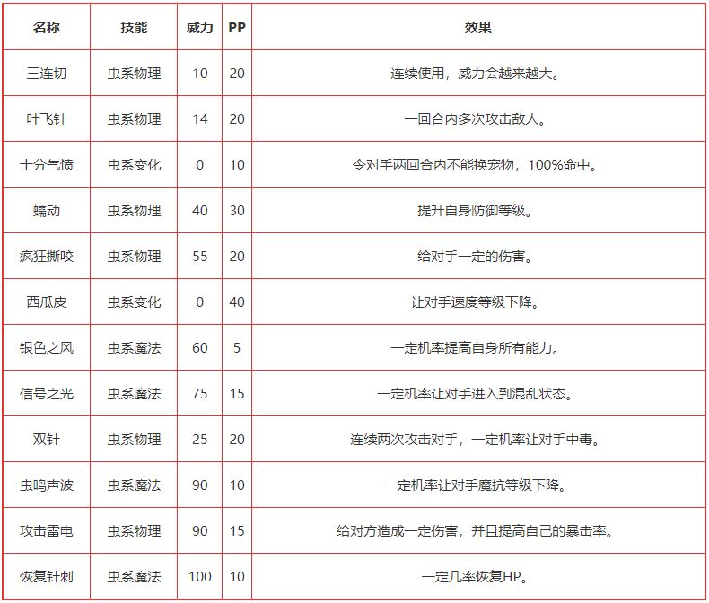 洛克王国雨天娃娃有哪些技能 雨天娃娃技能表图鉴