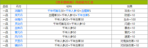 想不想修真丹药配方有哪些 丹药配方汇总