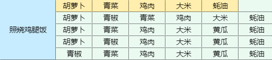 魔卡少女樱回忆钥匙照烧鸡腿饭怎么做 魔卡少女樱回忆钥匙照烧鸡腿饭食谱配方一览