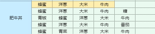 魔卡少女樱回忆钥匙肥牛丼怎么做 魔卡少女樱回忆钥匙肥牛丼食谱配方一