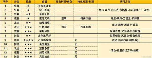 原神4.4新增食谱都有哪些 原神4.4新增食谱列表一览