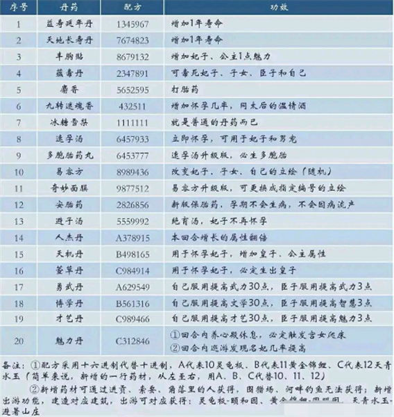 皇帝成长计划2手游丹药配方是什么 皇帝成长计划2手游丹药配方一览