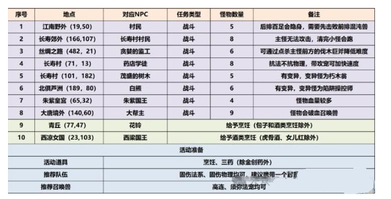 梦幻西游三界觅风华任务攻略 植树节三界觅风华任务怎么玩