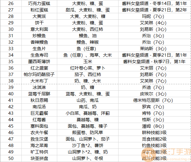 星露谷物语菜谱怎么获得 星露谷物语全菜谱配方以及获得方法分享