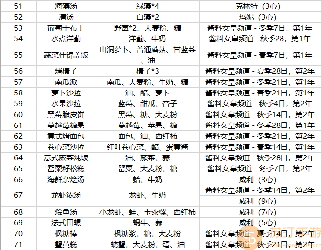 星露谷物语菜谱怎么获得 星露谷物语全菜谱配方以及获得方法分享