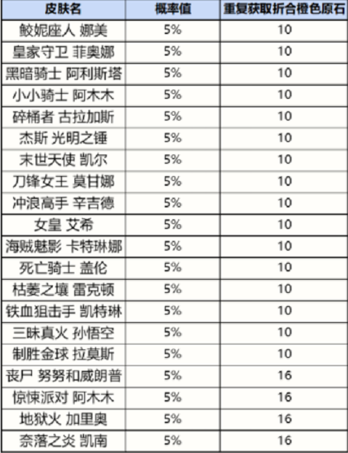 《英雄联盟手游》战利品系统抽奖概率图片4