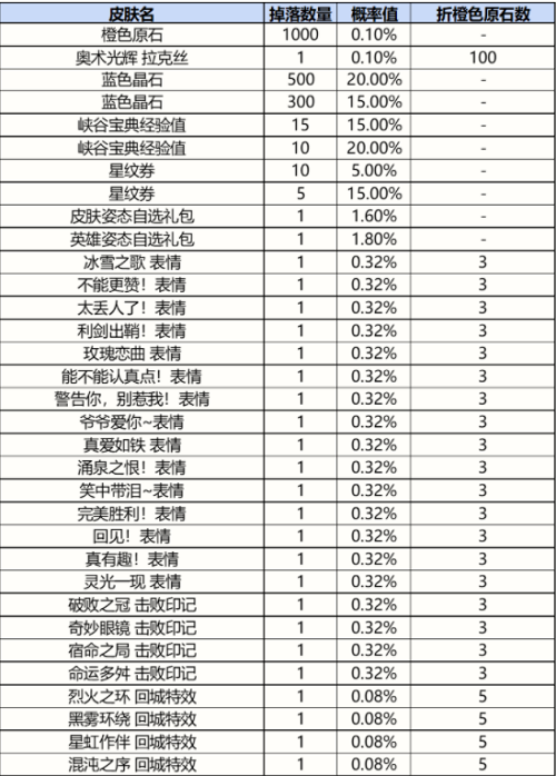 《英雄联盟手游》战利品系统抽奖概率图片3