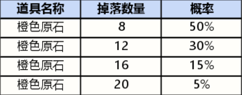 《英雄联盟手游》战利品系统抽奖概率图片2