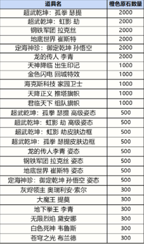 《英雄联盟手游》战利品系统抽奖概率图片5