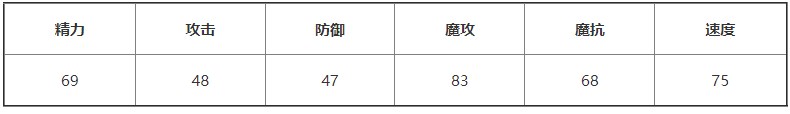 洛克王国蓝波菀有哪些技能 蓝波菀技能表图鉴