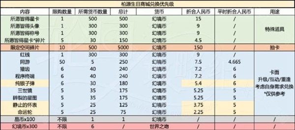 世界之外岁岁有今朝商店材料怎么选 世界之外岁岁有今朝商店材料选择攻略