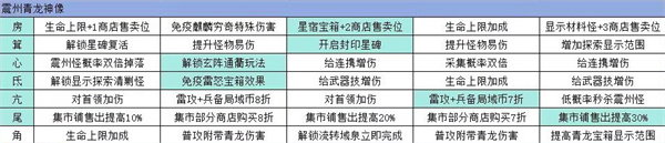 幻塔回溯服九域神像解锁效果 幻塔回溯服九域神像解锁介绍