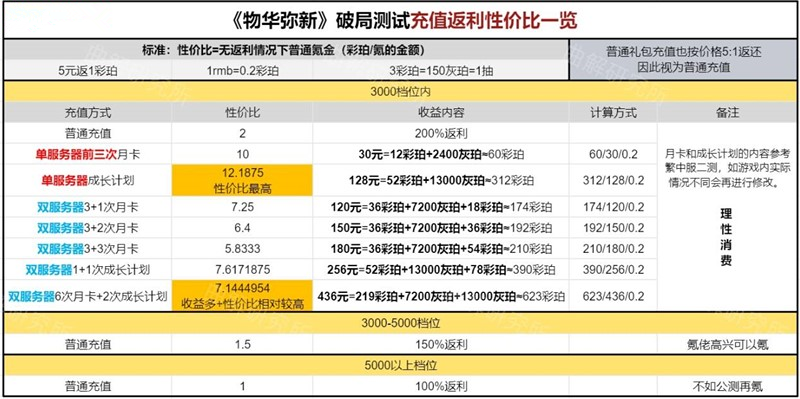 物华弥新怎么充值最划算 物华弥新充值返利详细规则介绍