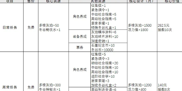 物华弥新每月免费抽卡多少次 物华弥新每月免费抽卡次数统计